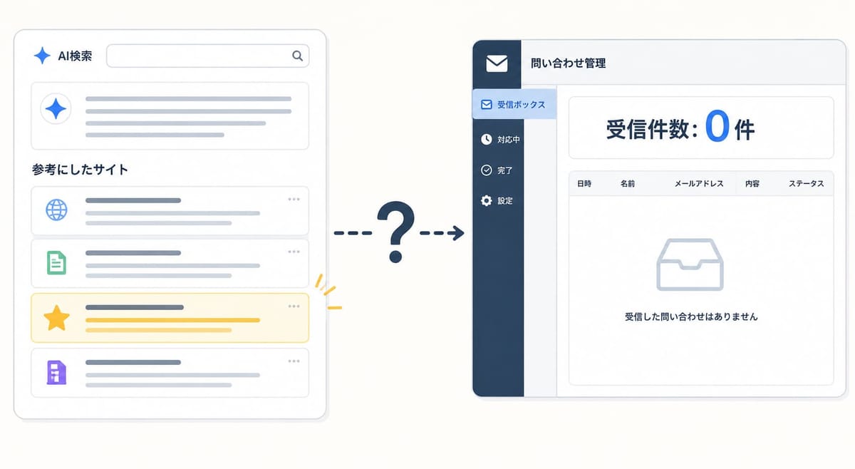 AI検索の「参考にしたサイト」に選ばれても、問い合わせ管理画面の受信件数は0件のままであることを「？」でつないで示した図
